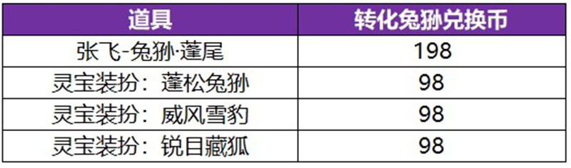 王者荣耀张飞祈愿·珍品传说活动公告内容一览