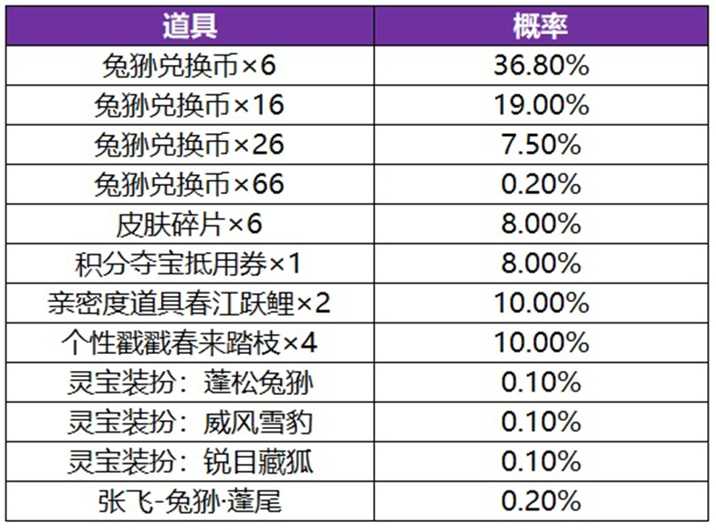 王者荣耀张飞祈愿·珍品传说活动公告内容一览