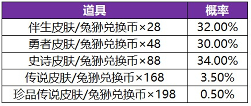 王者荣耀张飞祈愿·珍品传说活动公告内容一览