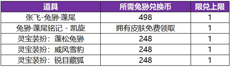 王者荣耀张飞祈愿·珍品传说活动公告内容一览